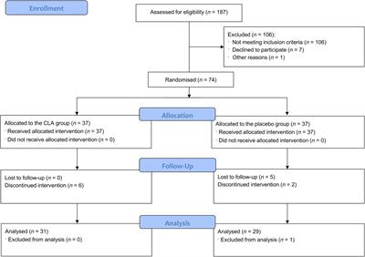 Psychological determinants of the effectiveness of conjugated linoleic acid supplementation in overweight and obese women—a randomized controlled trial